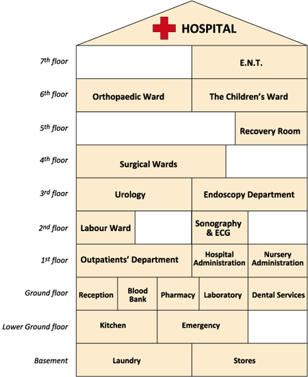 assignment on hospital wards